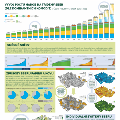 05 vyvoj sberne site v cr v letech 2002 2021